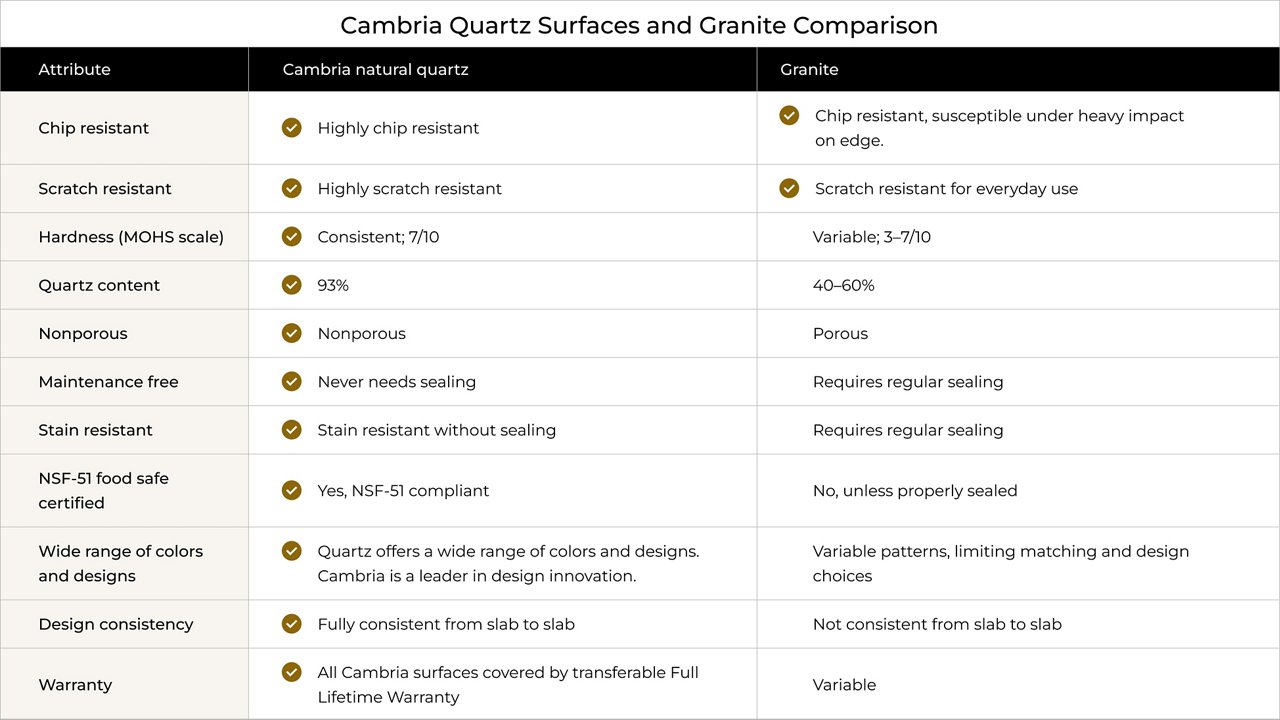 Comparison table detailing the differences between quartz and granite countertops, such as quartz's nonporous nature vs granite's higher porosity, the consistency of quartz designs and that hardness and durability of the two countertop materials.