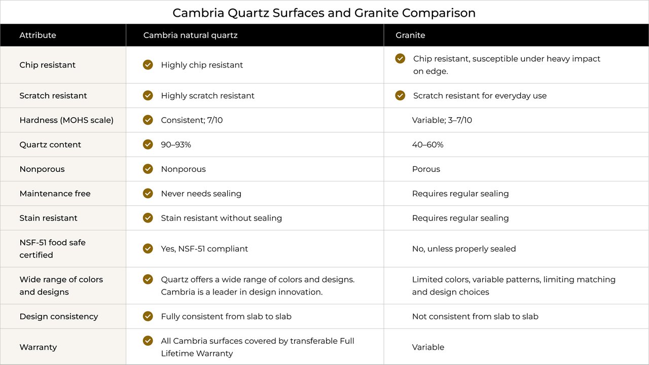 Comparison table detailing the differences between quartz and granite countertops, such as quartz's nonporous nature vs granite's higher porosity, the consistency of quartz designs and that hardness and durability of the two countertop materials.