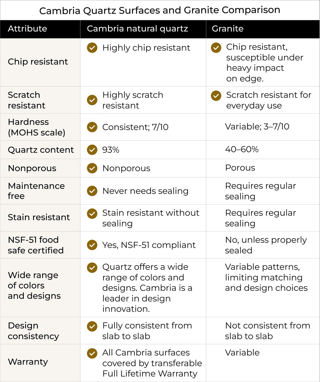 Comparison table detailing the differences between quartz and granite countertops, such as quartz's nonporous nature vs granite's higher porosity, the consistency of quartz designs and that hardness and durability of the two countertop materials.