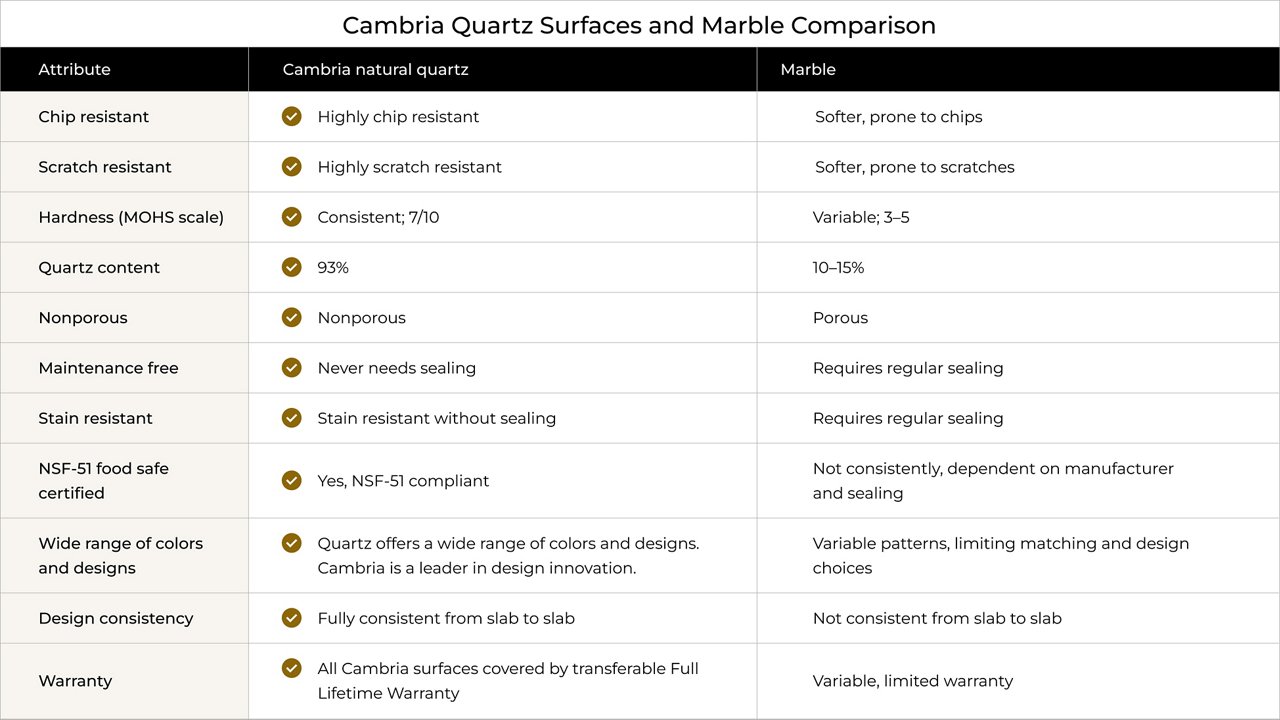 Comparison table detailing the differences between quartz and marble countertops, such as quartz's nonporous nature vs marble's higher porosity, the consistency of quartz designs and that hardness and durability of the two countertop materials.