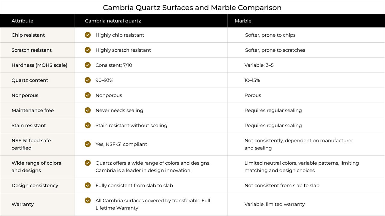 Comparison table detailing the differences between quartz and marble countertops, such as quartz's nonporous nature vs marble's higher porosity, the consistency of quartz designs and that hardness and durability of the two countertop materials.