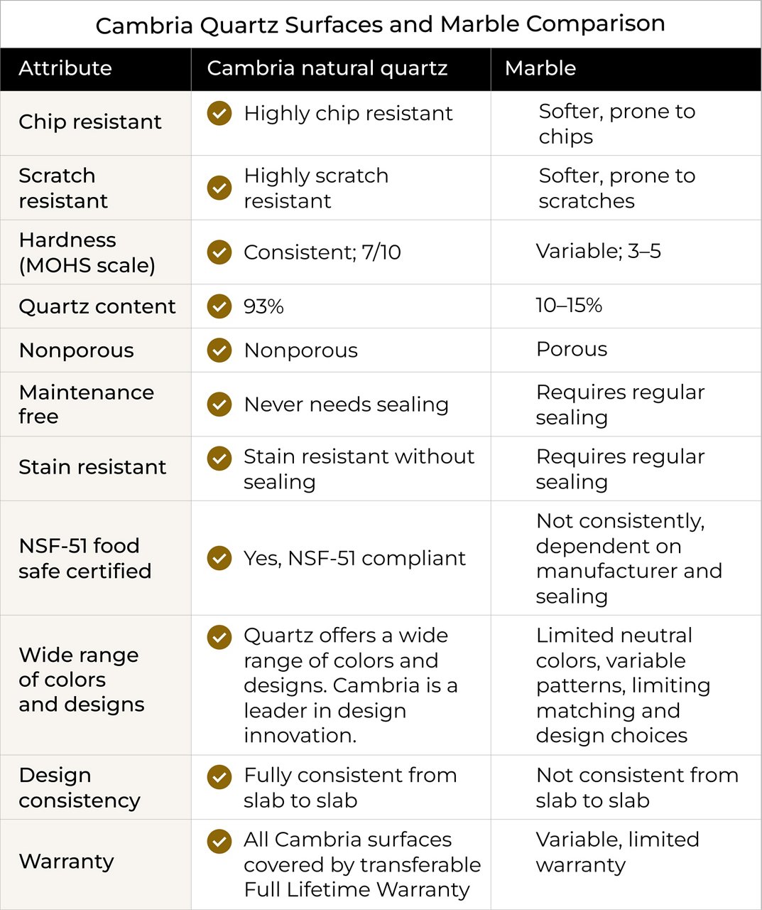 Comparison table detailing the differences between quartz and marble countertops, such as quartz's nonporous nature vs marble's higher porosity, the consistency of quartz designs and that hardness and durability of the two countertop materials.