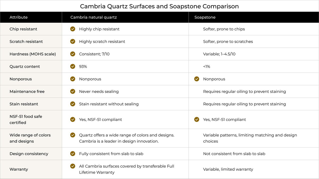 Comparison table detailing the differences between quartz and marble countertops, such as quartz's nonporous nature vs marble's higher porosity, the consistency of quartz designs and that hardness and durability of the two countertop materials.