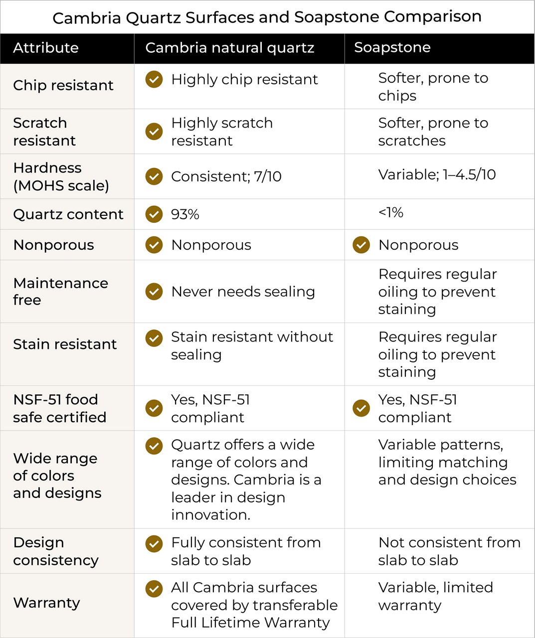 Comparison table detailing the differences between quartz and marble countertops, such as quartz's nonporous nature vs marble's higher porosity, the consistency of quartz designs and that hardness and durability of the two countertop materials.